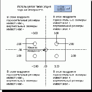 Опция Positive Quadrant - Положительный квадрант